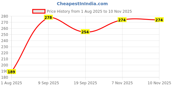 flipkart.com ac design Baby With Rose Hand Crafted Soap Glowing & Moisture Skin Ultra Premium Baby Soap ac design Price History Graph from 1 Aug 2025 to 8 Nov 2025