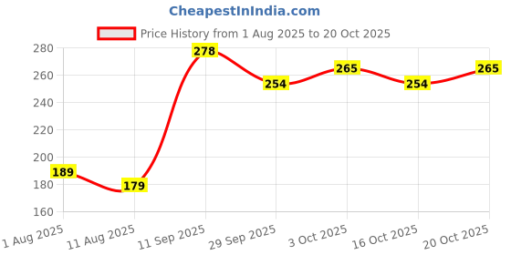 flipkart.com ac design Baby With Rose Hand Crafted Soap Glowing & Moisture Skin Ultra Premium (Orange) ac design Price History Graph from 1 Aug 2025 to 20 Oct 2025