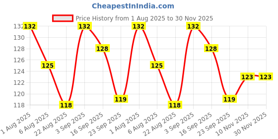 flipkart.com ac design Cherry Bunch Hand Crafted Soap Remove Acne Glowing Skin Tan Remover Brown ac design Price History Graph from 1 Aug 2025 to 29 Nov 2025