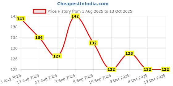 flipkart.com ac design Circle Spray Hand Crafted Soap Remove Acne Glowing Skin Tan Remover ac design Price History Graph from 1 Aug 2025 to 13 Oct 2025