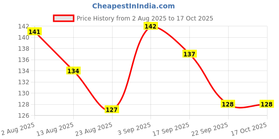 flipkart.com ac design Circle Spray Hand Crafted Soap Remove Acne Glowing Skin Tan Remover White ac design Price History Graph from 2 Aug 2025 to 15 Oct 2025
