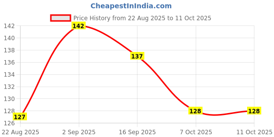 flipkart.com ac design Honey Bees Remove Acne Glowing Skin Tan Remover Hand Crafted Soap Brown ac design Price History Graph from 22 Aug 2025 to 11 Oct 2025