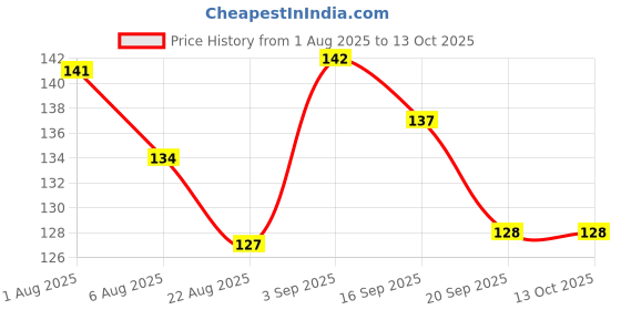 flipkart.com ac design Honey Comb Hand Crafted Soap Remove Acne Glowing Skin Tan Remover White ac design Price History Graph from 1 Aug 2025 to 13 Oct 2025