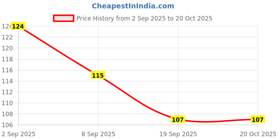 flipkart.com ac design Round Roses Hand Crafted Baby Soap Glowing & Moisture Skin Ultra Premium Green ac design Price History Graph from 2 Sep 2025 to 20 Oct 2025