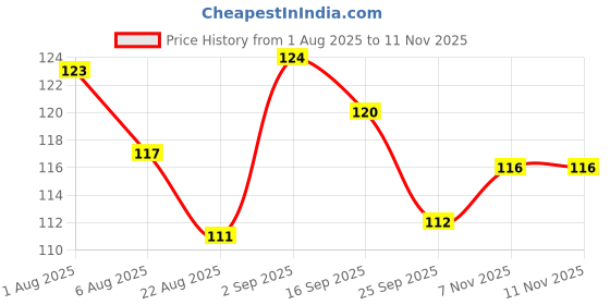 flipkart.com ac design Round Roses Hand Crafted Soap Glowing & Moisture Skin Premium Baby Soap White ac design Price History Graph from 1 Aug 2025 to 11 Nov 2025