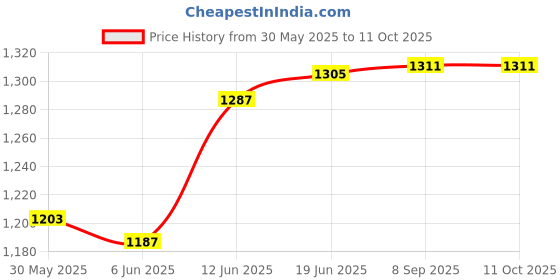 flipkart.com amicisense AC Digital Energy Meter, 100A Active Power Voltage Current Energy Meter Voltmeter amicisense Price History Graph from 30 May 2025 to 10 Oct 2025