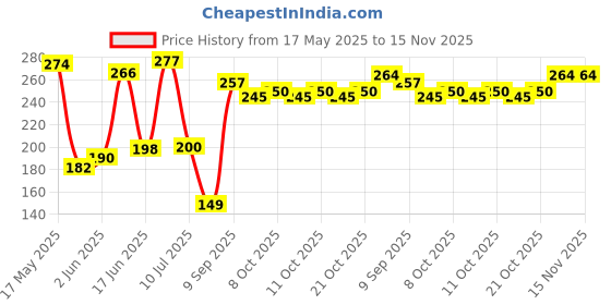 flipkart.com roxburghi AC Drain Tray 17cm x 2.5cm x 14cm Shelf Bracket roxburghi Price History Graph from 17 May 2025 to 15 Nov 2025