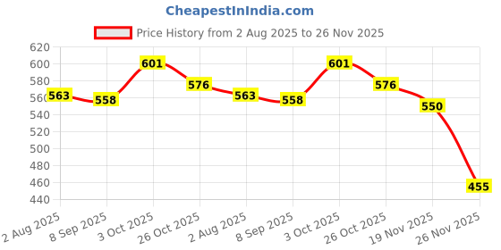 flipkart.com boriva AC Electric Quickly Inflates Vaccum Air Pump Deflates Sofa, Bed, Swimming Pool Ball Pump boriva Price History Graph from 2 Aug 2025 to 26 Nov 2025