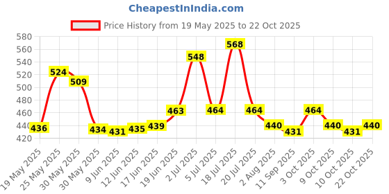 flipkart.com moshtu AC Electric Vacuum Air Pump for Quickly Inflates & Deflates Inflatable Furniture Pump moshtu Price History Graph from 19 May 2025 to 22 Oct 2025