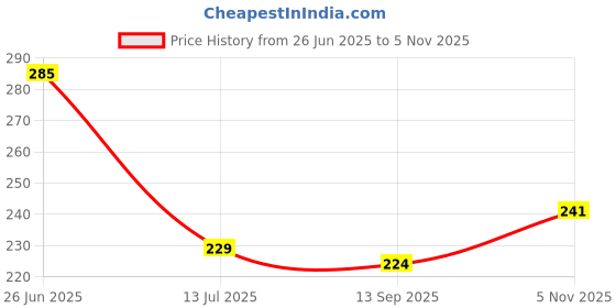 flipkart.com ebofab AC Electric Voltage Power Detector Digital Voltage Tester ebofab Price History Graph from 26 Jun 2025 to 5 Nov 2025