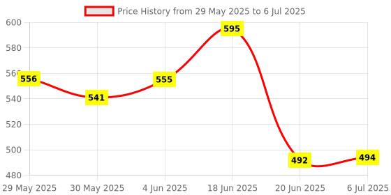 flipkart.com melody's AC Generator Physics Demo Model Teaching Aids Learning Kit for Classroom Student melody's Price History Graph from 29 May 2025 to 6 Jul 2025