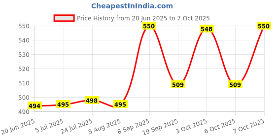 flipkart.com htc instrument AC II Digital Voltage Tester htc instrument Price History Graph from 20 Jun 2025 to 7 Oct 2025