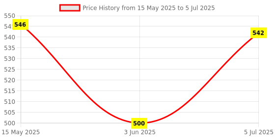 flipkart.com htc AC-II Non-Contact Voltage Detector With Flash Light(90V AC TO 1000V AC) Digital Voltage Tester htc Price History Graph from 15 May 2025 to 5 Jul 2025