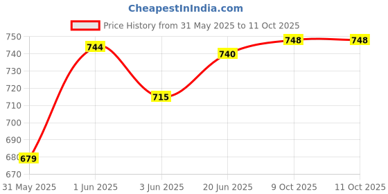 flipkart.com htc AC-IV Voltage Tester Detector Non-magnetic Electronic Level htc Price History Graph from 31 May 2025 to 9 Oct 2025