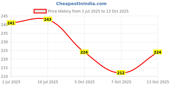 flipkart.com kylo AC Knob/ Air conditioner Knob for Alto K10 / Ciaz / Wagon R / Brezza / Baleno Car A/C Control Unit kylo Price History Graph from 1 Jul 2025 to 13 Oct 2025