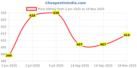 flipkart.com auto-ex AC Knob Heater Control Compatible/Replacement for Innova ( 2012 to 2016 ) Car A/C Control Unit auto-ex Price History Graph from 2 Jun 2025 to 19 Nov 2025