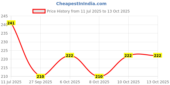flipkart.com kylo AC Knobs/Controller for Air Conditioning System of Maruti Suzuki Swift Beige Car A/C Control Unit kylo Price History Graph from 11 Jul 2025 to 13 Oct 2025