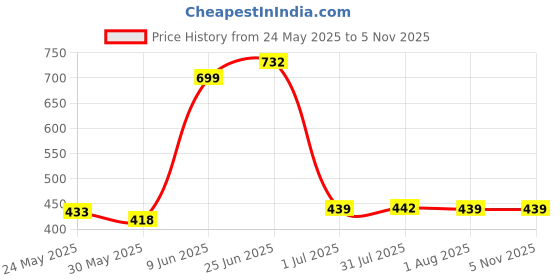 flipkart.com sge AC OUTDOOR FLOOR STAND 50cm x 8cm Shelf Bracket sge Price History Graph from 24 May 2025 to 2 Nov 2025