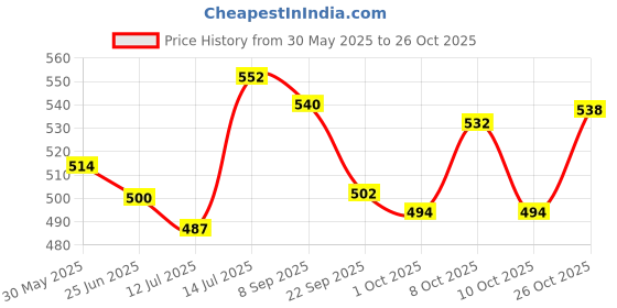 flipkart.com zigma enriching lifestyles AC Outdoor Stand Heavy Duty Air Conditioner Outdoor Unit Bracket Wall Mount 2.3 for 1 Ton, 1.5 Ton, 2 Ton Stand L-47cm, Taper L-39cm Shelf Bracket zigma enriching lifestyles Price History Graph from 30 May 2025 to 26 Oct 2025