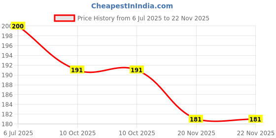 flipkart.com ambika sales AC Power Analog Ammeter 72 MM Round Meter 0-30Amp Ammeter ambika sales Price History Graph from 6 Jul 2025 to 20 Nov 2025