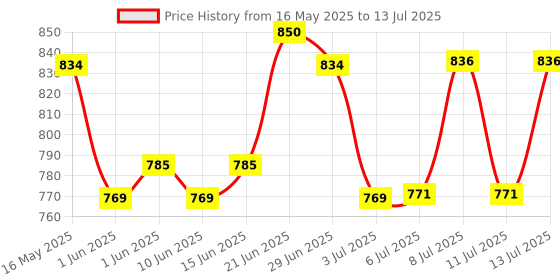 flipkart.com dharmar AC STAND 45 cm Shelf Bracket dharmar Price History Graph from 16 May 2025 to 13 Jul 2025