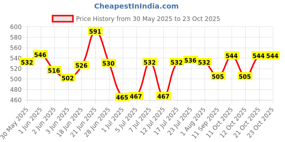 flipkart.com addlook AC Stand 46 x 37 Shelf Bracket addlook Price History Graph from 30 May 2025 to 23 Oct 2025