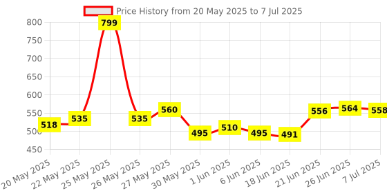 flipkart.com startail AC Stand 47*46 Shelf Bracket startail Price History Graph from 20 May 2025 to 7 Jul 2025