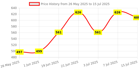 flipkart.com powify AC stand /Split AC Air Conditioner/ Outdoor Unit Wall Mounting bracket Stand/Shelf Bracke 500 x 160 m Shelf Bracket powify Price History Graph from 26 May 2025 to 15 Jul 2025