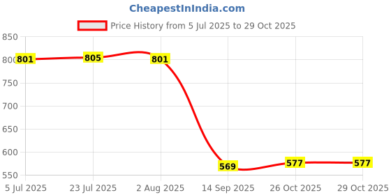 flipkart.com interior villa AC stand /Split AC Air Conditioner/ Outdoor Unit Wall Mounting bracket Stand/Shelf Bracket 35 cm Shelf Bracket interior villa Price History Graph from 5 Jul 2025 to 29 Oct 2025