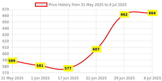 flipkart.com auto-ex AC Switch Blower Switch Button AC Control Knob Bolero ( 2011 to Now ) Car Power Window Switch auto-ex Price History Graph from 31 May 2025 to 9 Jul 2025