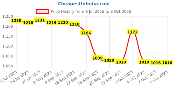 flipkart.com AC The Ezio Collection Price History Graph from 8 Jul 2025 to 8 Oct 2025