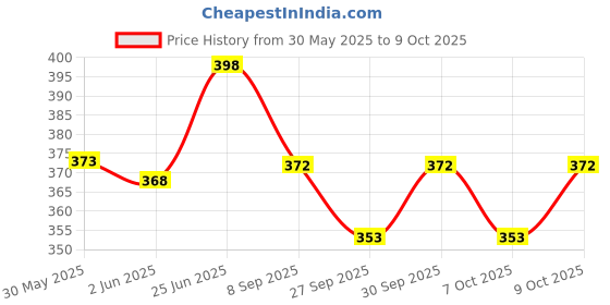 flipkart.com auto-ex AC Vent for Swift / Swift Dzire / SX4 / Alto 800 / Wagonr-R / Zen Estillo Car A/C Control Unit auto-ex Price History Graph from 30 May 2025 to 9 Oct 2025