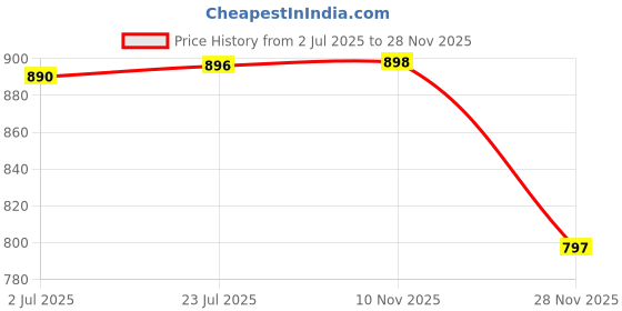 flipkart.com htc AC-VI 12-1000V AC Digital Multimeter htc Price History Graph from 2 Jul 2025 to 28 Nov 2025
