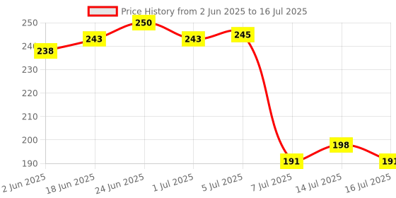 flipkart.com ozonide AC Voltage Line Tester With Buzzer And LED Torch Light Digital Voltage Tester ozonide Price History Graph from 2 Jun 2025 to 16 Jul 2025