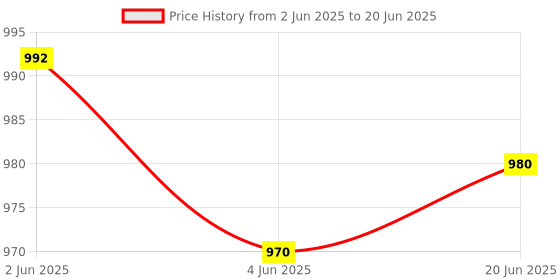 flipkart.com amicisense AC Voltmeter Ammeter, 3 in 1 Digital Meter 5A 50~500V Voltage Tester Digital Voltage Tester amicisense Price History Graph from 2 Jun 2025 to 20 Jun 2025