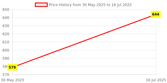 flipkart.com sorachi Ac Wall Mount Bracket L Shelf Bracket 127cm x 40.64cm Shelf Bracket sorachi Price History Graph from 30 May 2025 to 16 Jul 2025