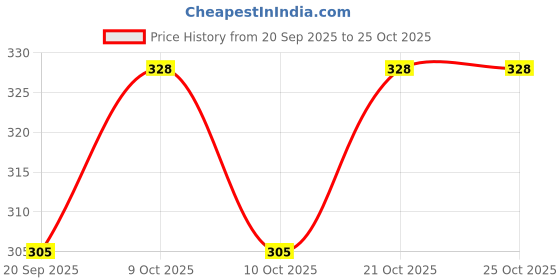 flipkart.com ansari crafts AC-WMB-012 Cash Box ansari crafts Price History Graph from 20 Sep 2025 to 25 Oct 2025