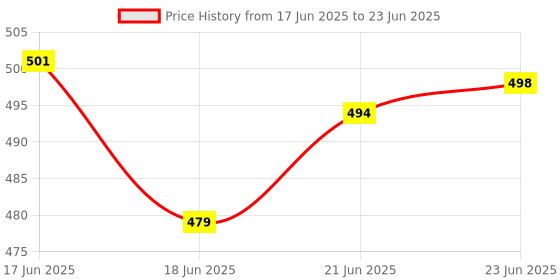 flipkart.com radhyansh sales AC111 45 Shelf Bracket radhyansh sales Price History Graph from 17 Jun 2025 to 23 Jun 2025