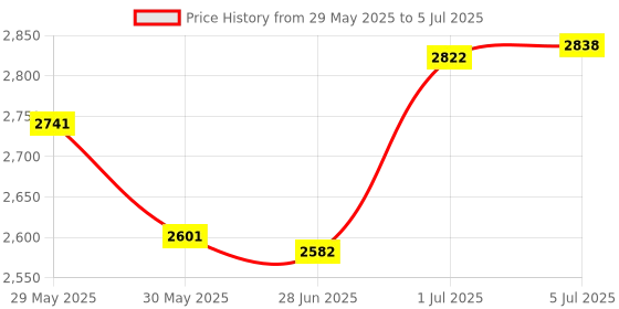 flipkart.com yonex AC152EX Badminton Net yonex Price History Graph from 29 May 2025 to 5 Jul 2025