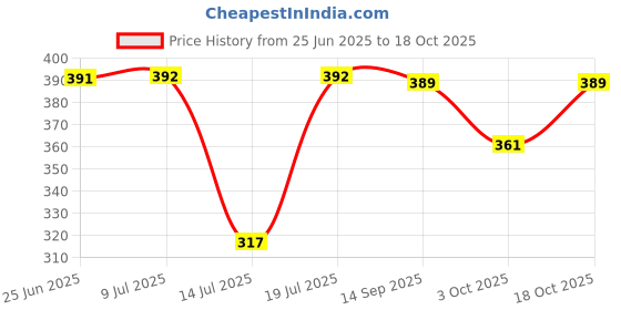 flipkart.com panasonic AC210/MX113 Mixer Blender Blade panasonic Price History Graph from 25 Jun 2025 to 18 Oct 2025