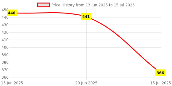 flipkart.com sunmeet AC75 Mixer Juicer Jar sunmeet Price History Graph from 13 Jun 2025 to 15 Jul 2025