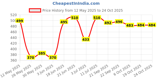 flipkart.com ibell AC7844 Premium Appachatty, 200mm, Non-Stick Aluminium Appam Pan Appachatty with Lid 2 L capacity 20 cm diameter ibell Price History Graph from 12 May 2025 to 24 Oct 2025