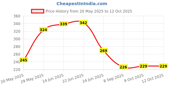 flipkart.com as tool center AC90-1000v Current Tester LED Voltage Detector Sensor Tester Pen Digital Voltage Tester as tool center Price History Graph from 20 May 2025 to 12 Oct 2025
