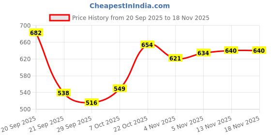 flipkart.com maizo Acadamy Football - Size: 4 Football - Size: 4 maizo Price History Graph from 20 Sep 2025 to 18 Nov 2025