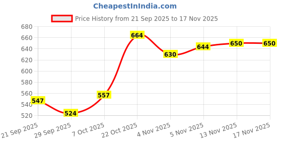 flipkart.com maizo Acadamy Football - Size: 5 Football - Size: 5 maizo Price History Graph from 21 Sep 2025 to 17 Nov 2025