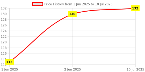 flipkart.com craftwaft Academy Diagonal Scale Ruler Inch Divisions For Architecture, Interior Designer & Engineers (Flexible Poly Made) Ruler craftwaft Price History Graph from 1 Jun 2025 to 10 Jul 2025