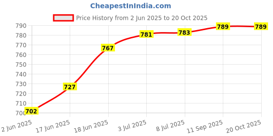 flipkart.com captain academy football 4 size Football - Size: 4 captain Price History Graph from 2 Jun 2025 to 20 Oct 2025