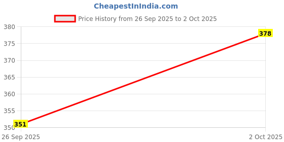 flipkart.com acadzo 2 x 2 Cube acadzo Price History Graph from 26 Sep 2025 to 2 Oct 2025
