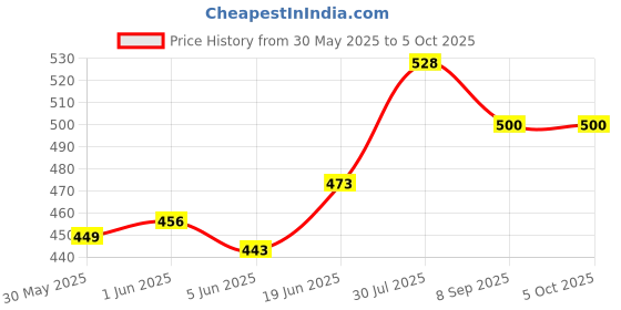flipkart.com acadzo Corner Mastermorphix Cube acadzo Price History Graph from 30 May 2025 to 5 Oct 2025