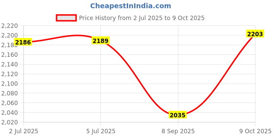 flipkart.com acadzo Mirror Family Combo (3 x 3 Mirror, 2 x 2 Mirror & Pyraminx Mirror) acadzo Price History Graph from 2 Jul 2025 to 9 Oct 2025
